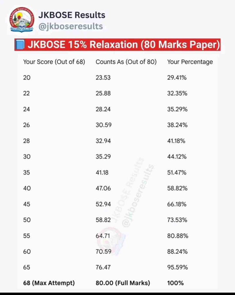 JKBOSE 2025: A Complete Guide to the 15% Syllabus Reduction & New Grading System